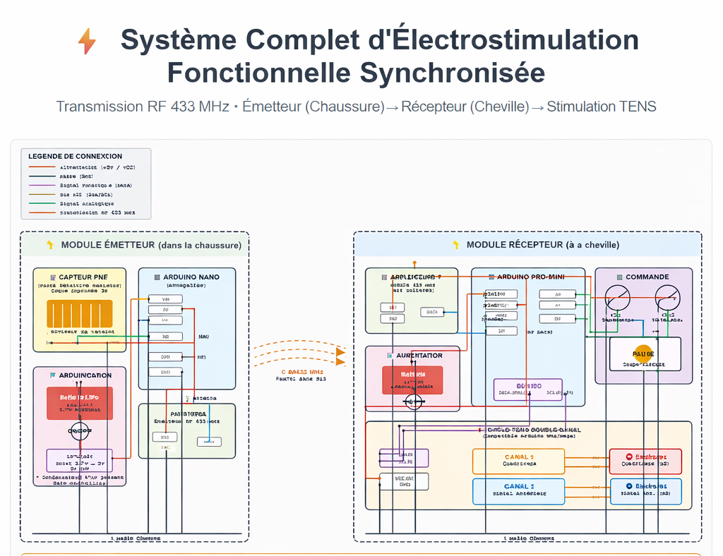 Schéma électrostimulation